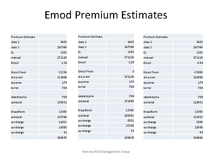 Emod Premium Estimates Premium Estimate class 1 1403 class 2 167348 EL manual Emod