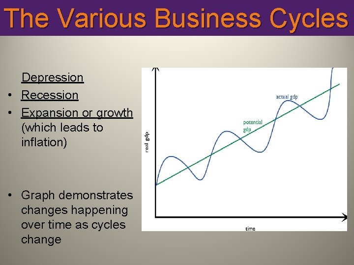 The Various Business Cycles Depression • Recession • Expansion or growth (which leads to