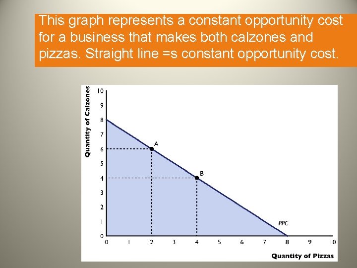 This graph represents a constant opportunity cost for a business that makes both calzones