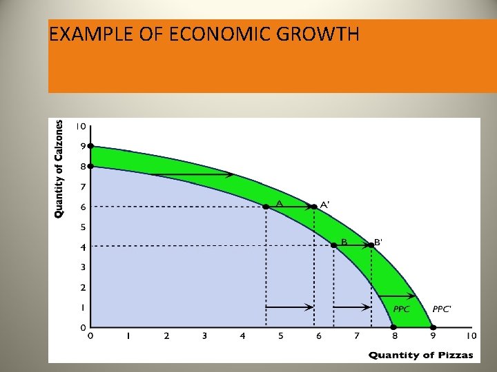 EXAMPLE OF ECONOMIC GROWTH 