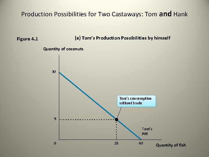 Production Possibilities for Two Castaways: Tom and Hank (a) Tom’s Production Possibilities by himself