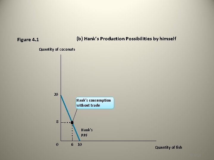 (b) Hank’s Production Possibilities by himself Figure 4. 1 Quantity of coconuts 20 Hank’s
