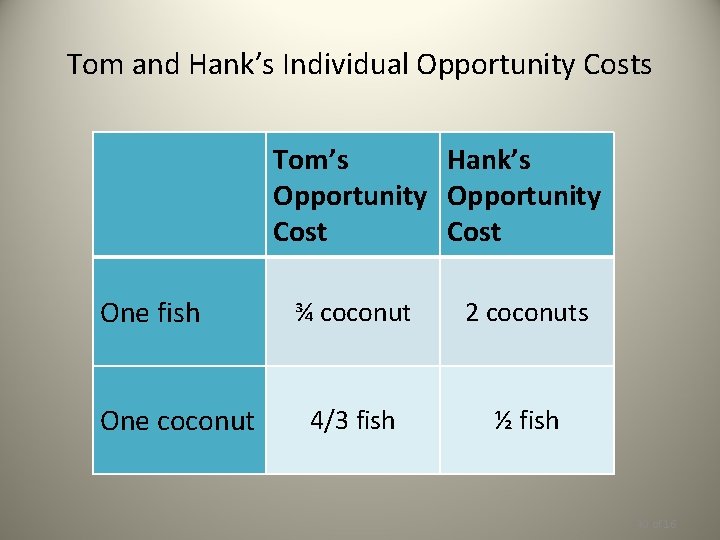 Tom and Hank’s Individual Opportunity Costs Tom’s Hank’s Opportunity Cost One fish One coconut