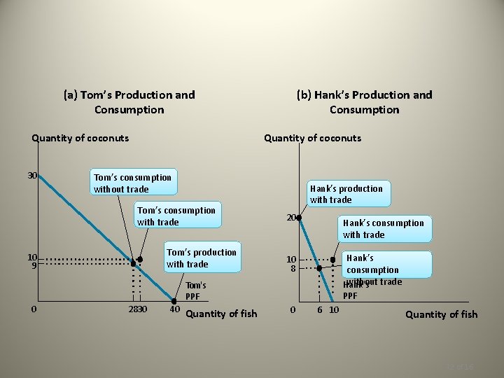 (a) Tom’s Production and Consumption Quantity of coconuts 30 (b) Hank’s Production and Consumption