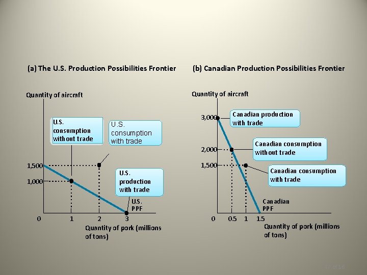 (a) The U. S. Production Possibilities Frontier (b) Canadian Production Possibilities Frontier Quantity of