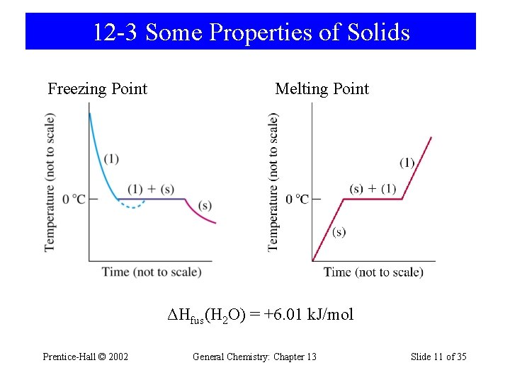 12 -3 Some Properties of Solids Freezing Point Melting Point ΔHfus(H 2 O) =