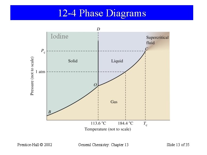 12 -4 Phase Diagrams Iodine Prentice-Hall © 2002 General Chemistry: Chapter 13 Slide 13