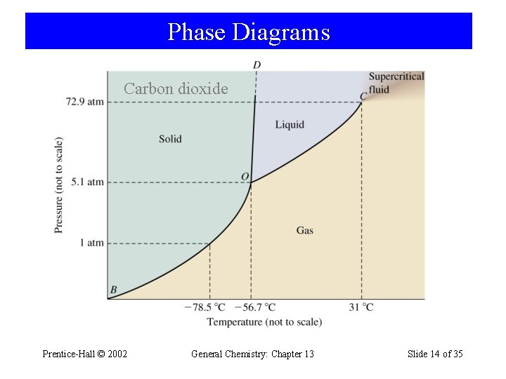 Phase Diagrams Carbon dioxide Prentice-Hall © 2002 General Chemistry: Chapter 13 Slide 14 of
