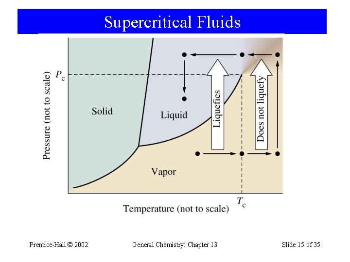 Supercritical Fluids Prentice-Hall © 2002 General Chemistry: Chapter 13 Slide 15 of 35 
