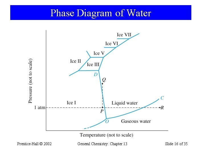 Phase Diagram of Water Prentice-Hall © 2002 General Chemistry: Chapter 13 Slide 16 of