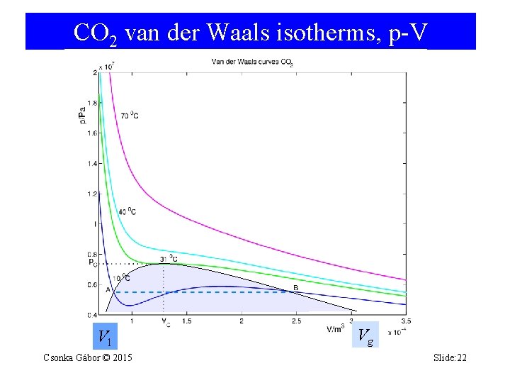 CO 2 van der Waals isotherms, p-V Vl Csonka Gábor © 2015 Vg Slide: