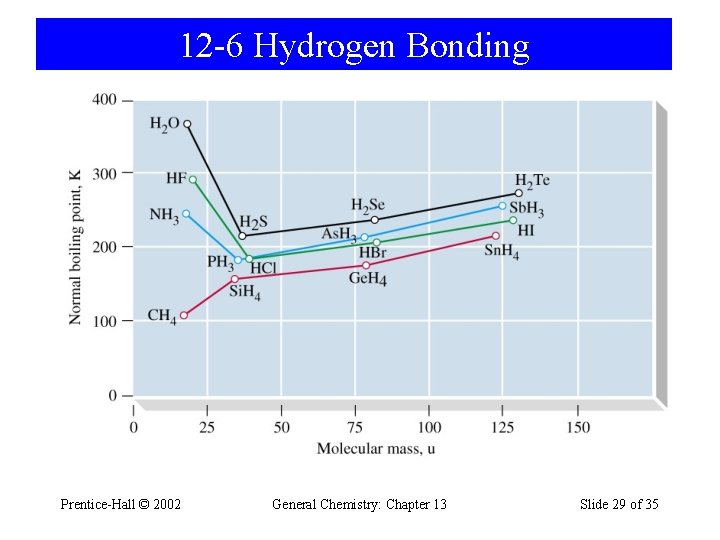 12 -6 Hydrogen Bonding Prentice-Hall © 2002 General Chemistry: Chapter 13 Slide 29 of