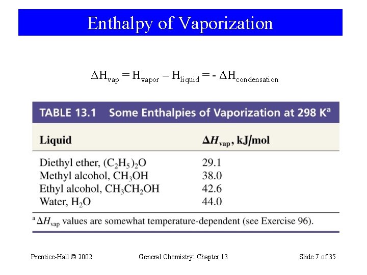 Enthalpy of Vaporization ΔHvap = Hvapor – Hliquid = - ΔHcondensation Prentice-Hall © 2002