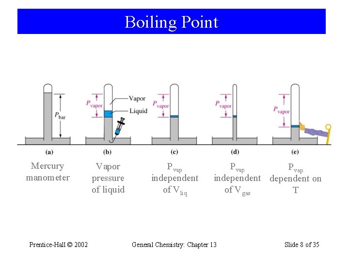 Boiling Point Mercury manometer Prentice-Hall © 2002 Vapor pressure of liquid Pvap independent of