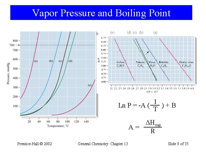 Vapor Pressure and Boiling Point (e) (d) (c) (b) (a) 1 Ln P =