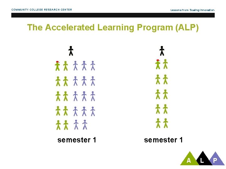COMMUNITY COLLEGE RESEARCH CENTER Lessons from Scaling Innovation The Accelerated Learning Program (ALP) ENG