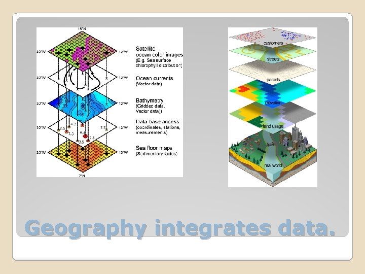 Geography integrates data. 