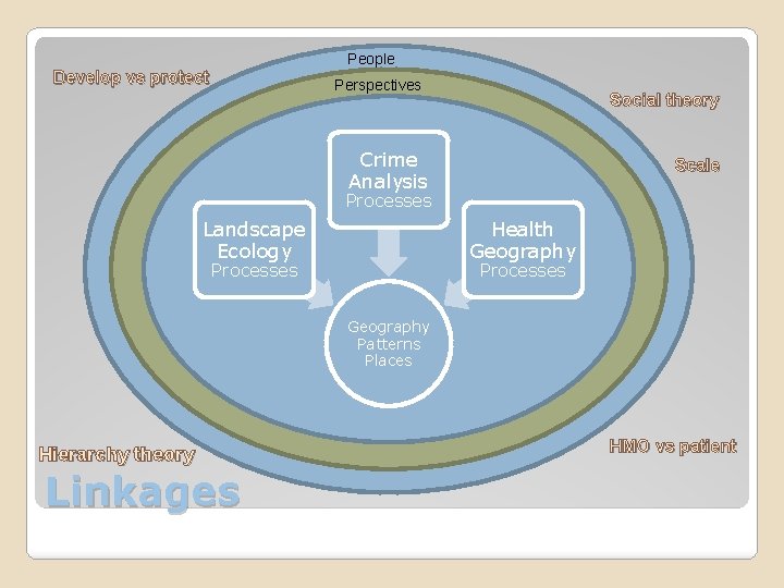 People Develop vs protect Perspectives Social theory Crime Analysis Scale Processes Landscape Ecology Health