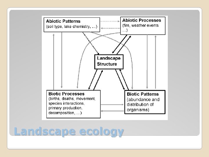 Landscape ecology 