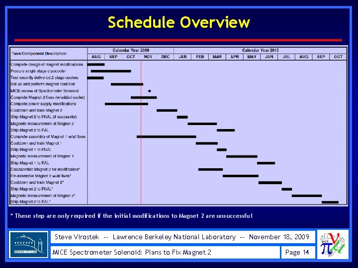 Schedule Overview * These step are only required if the initial modifications to Magnet