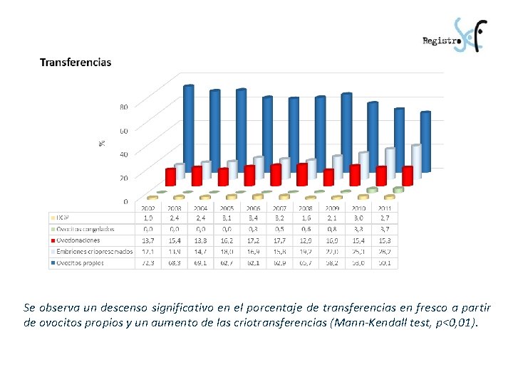 Se observa un descenso significativo en el porcentaje de transferencias en fresco a partir