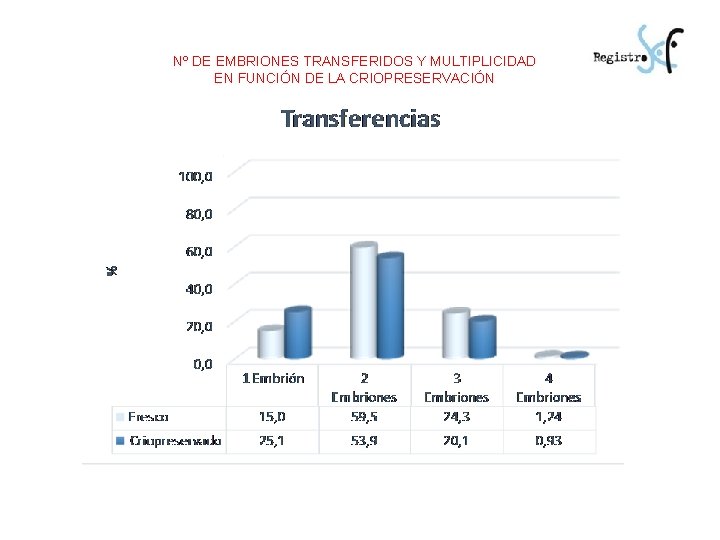 Nº DE EMBRIONES TRANSFERIDOS Y MULTIPLICIDAD EN FUNCIÓN DE LA CRIOPRESERVACIÓN 
