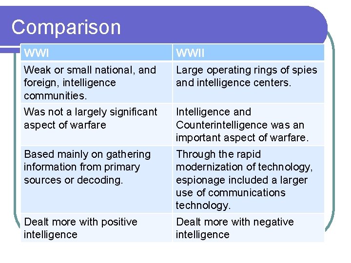 Comparison WWII Weak or small national, and foreign, intelligence communities. Large operating rings of