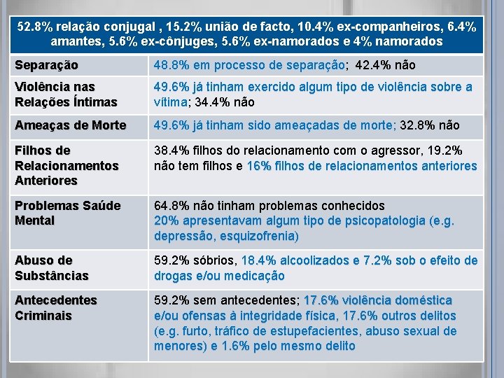 52. 8% relação conjugal , 15. 2% união de facto, 10. 4% ex-companheiros, 6.