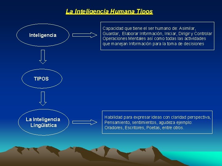 La Inteligencia Humana Tipos Inteligencia Capacidad que tiene el ser humano de: Asimilar, Guardar,