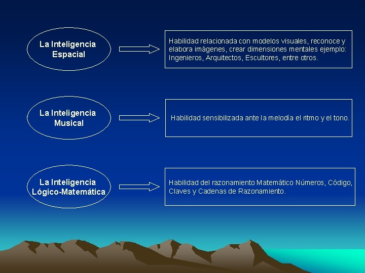 La Inteligencia Espacial Habilidad relacionada con modelos visuales, reconoce y elabora imágenes, crear dimensiones