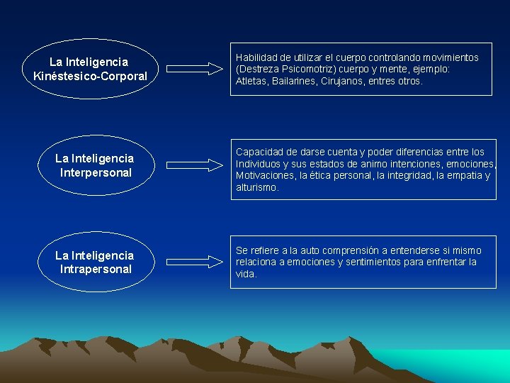 La Inteligencia Kinéstesico-Corporal Habilidad de utilizar el cuerpo controlando movimientos (Destreza Psicomotriz) cuerpo y