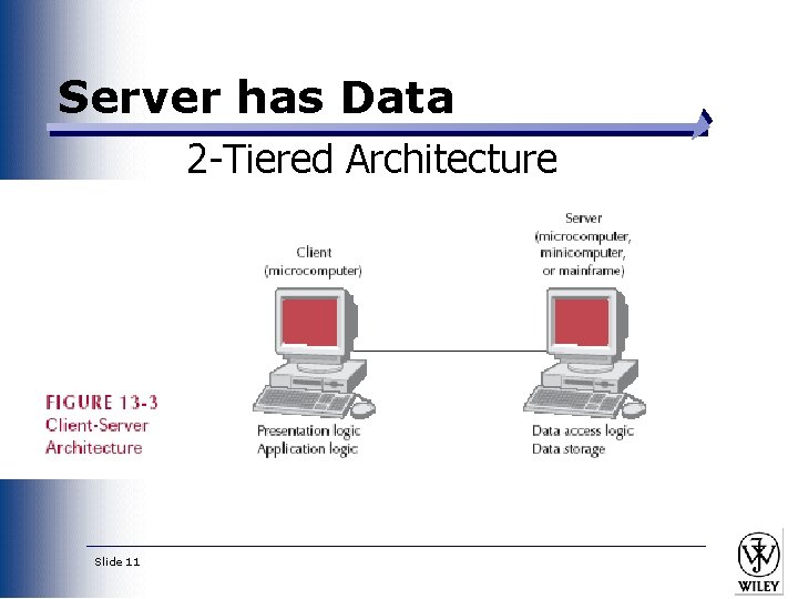 Server has Data 2 -Tiered Architecture Slide 11 