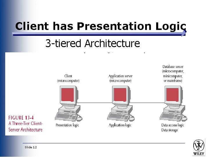 Client has Presentation Logic 3 -tiered Architecture Slide 12 