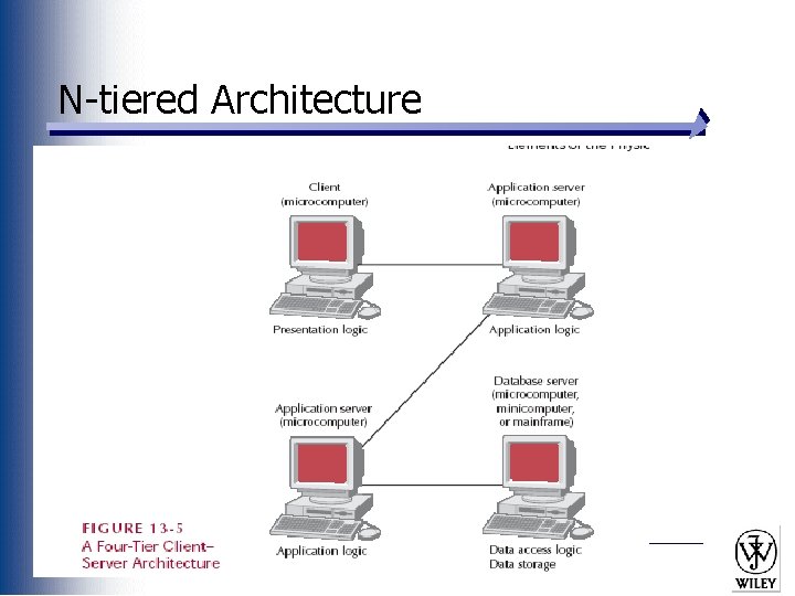 N-tiered Architecture Slide 13 