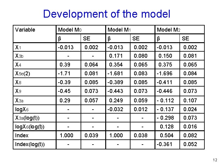 Development of the model Variable X 1 X 3 b Model M 0 Model