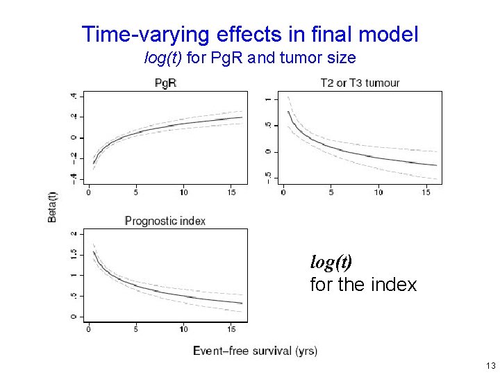 Time-varying effects in final model log(t) for Pg. R and tumor size log(t) for