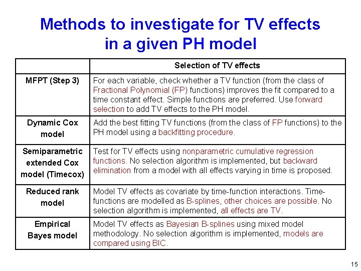 Methods to investigate for TV effects in a given PH model Selection of TV