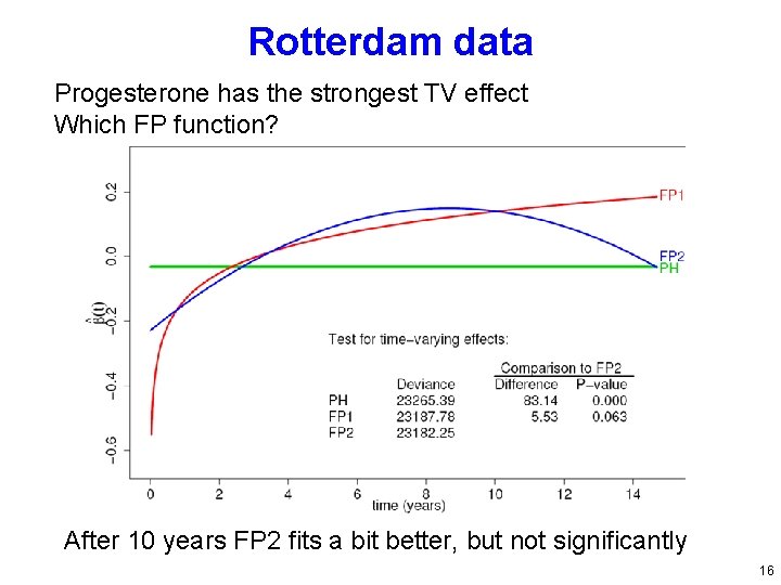 Rotterdam data Progesterone has the strongest TV effect Which FP function? After 10 years