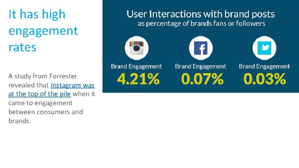 It has high engagement rates A study from Forrester revealed that Instagram was at