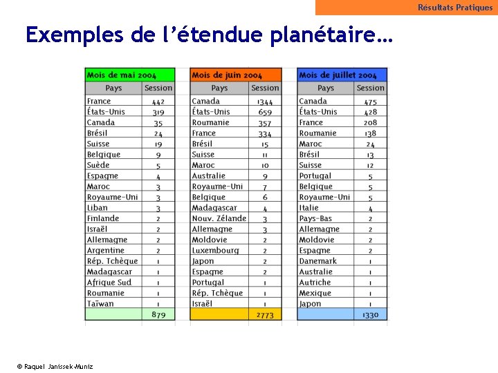 Résultats Pratiques Exemples de l’étendue planétaire… © Raquel Janissek-Muniz 