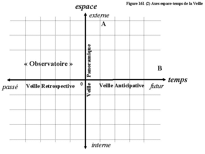 Figure 161 (2) Axes espace-temps de la Veille espace « Observatoire » passé Veille