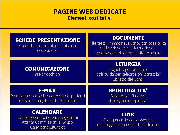 PAGINE WEB DEDICATE Elementi costitutivi SCHEDE PRESENTAZIONE Soggetti, organismi, commissioni Gruppi, ecc. DOCUMENTI File