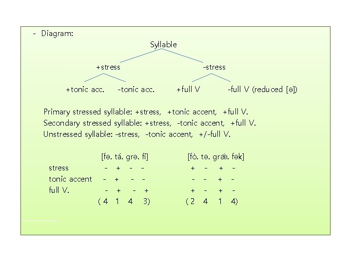 - Diagram: Syllable +stress +tonic acc. -stress -tonic acc. +full V -full V (reduced