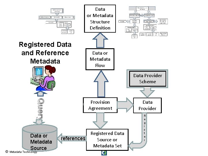 Data or Metadata Structure Definition Registered Data and Reference Metadata Data or Metadata Flow