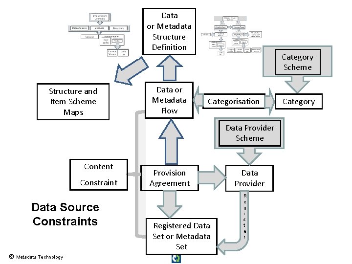 Data or Metadata Structure Definition Structure and Item Scheme Maps Data or Metadata Flow