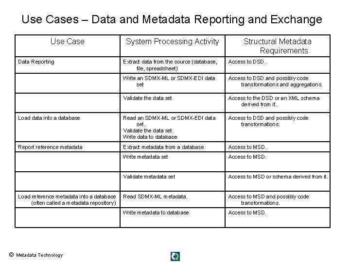Use Cases – Data and Metadata Reporting and Exchange Use Case Data Reporting System