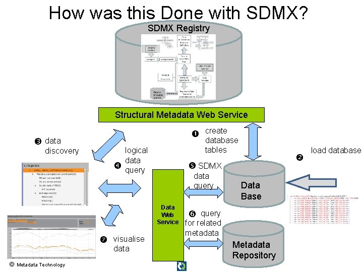 How was this Done with SDMX? SDMX Registry Structural Metadata Web Service data discovery