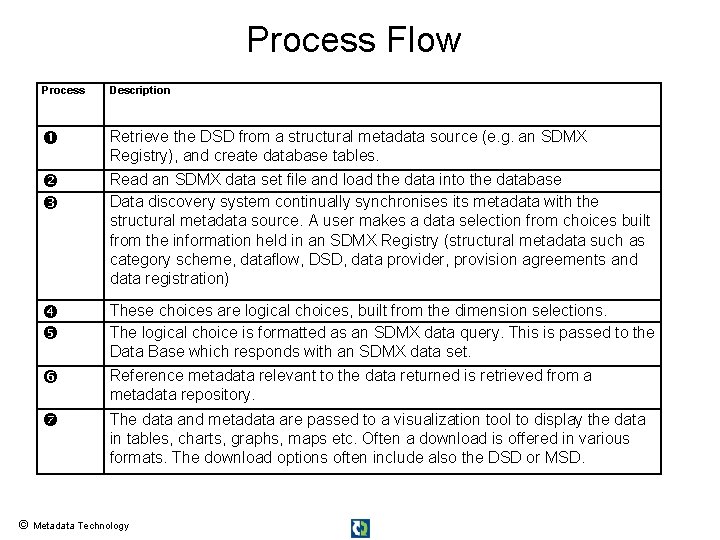 Process Flow Process Description Retrieve the DSD from a structural metadata source (e. g.