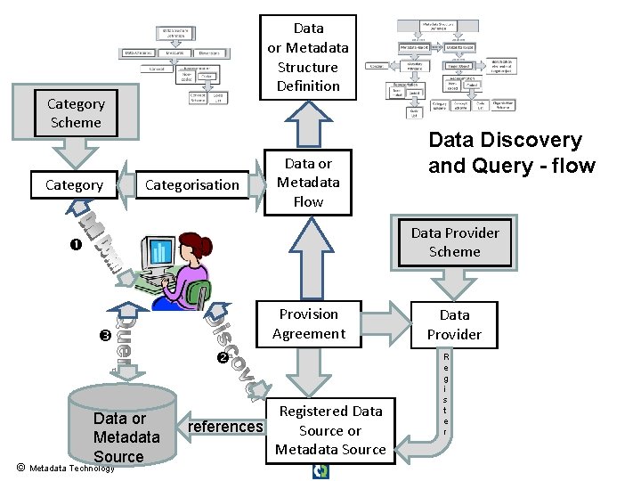 Data or Metadata Structure Definition Category Scheme Category Categorisation Data or Metadata Flow Data