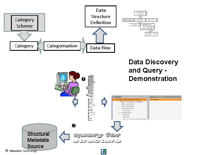 Data Structure Definition Category Scheme Category Categorisation Data Flow Structural Metadata Source © Metadata